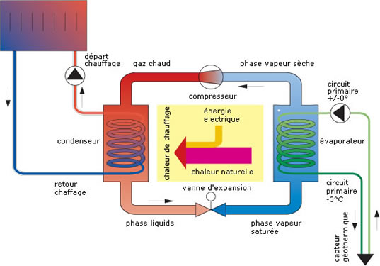 Pompe à chaleur: explications
